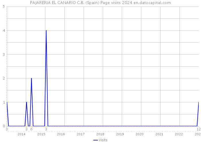 PAJARERIA EL CANARIO C.B. (Spain) Page visits 2024 