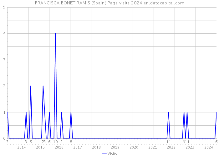 FRANCISCA BONET RAMIS (Spain) Page visits 2024 