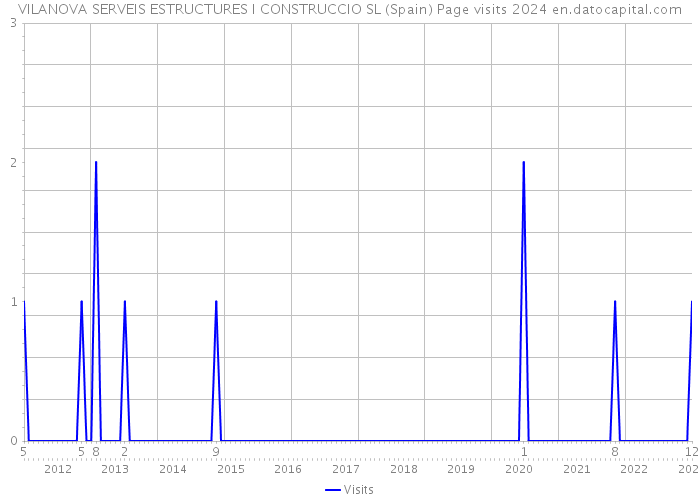 VILANOVA SERVEIS ESTRUCTURES I CONSTRUCCIO SL (Spain) Page visits 2024 