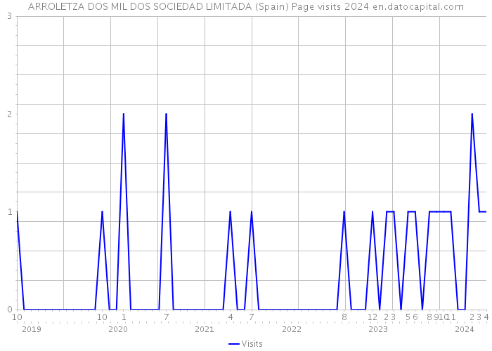 ARROLETZA DOS MIL DOS SOCIEDAD LIMITADA (Spain) Page visits 2024 