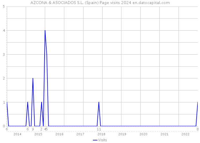 AZCONA & ASOCIADOS S.L. (Spain) Page visits 2024 