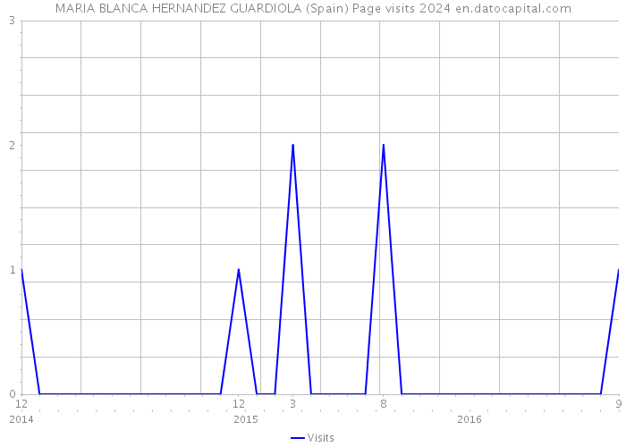 MARIA BLANCA HERNANDEZ GUARDIOLA (Spain) Page visits 2024 