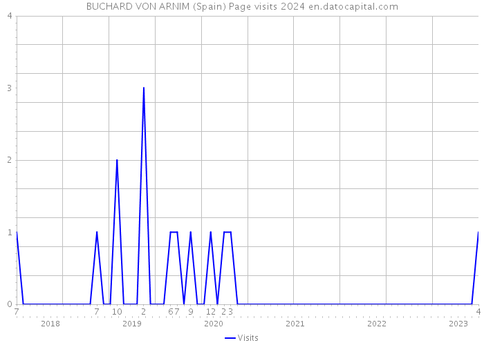 BUCHARD VON ARNIM (Spain) Page visits 2024 