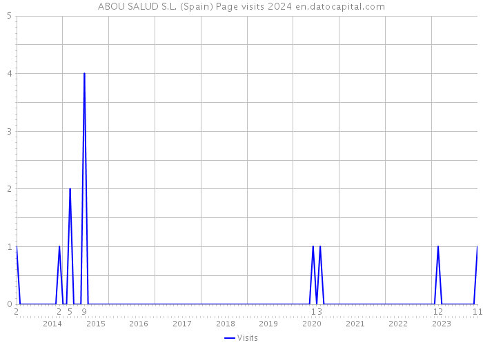 ABOU SALUD S.L. (Spain) Page visits 2024 