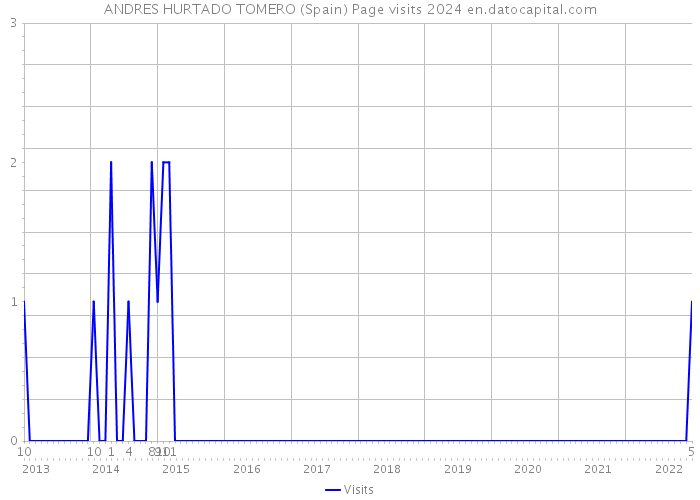 ANDRES HURTADO TOMERO (Spain) Page visits 2024 