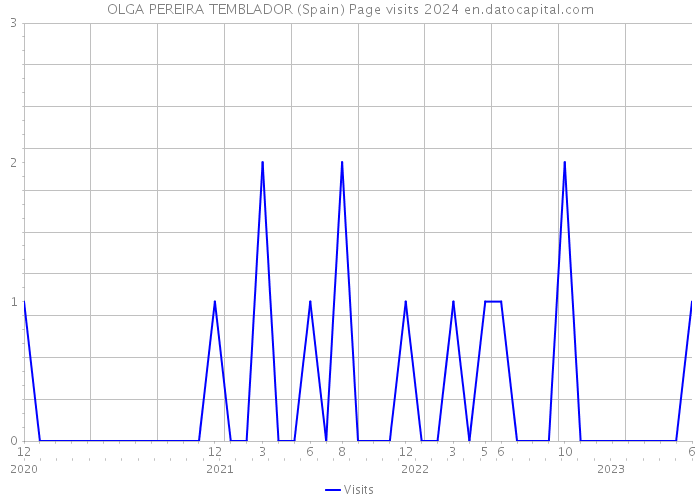 OLGA PEREIRA TEMBLADOR (Spain) Page visits 2024 