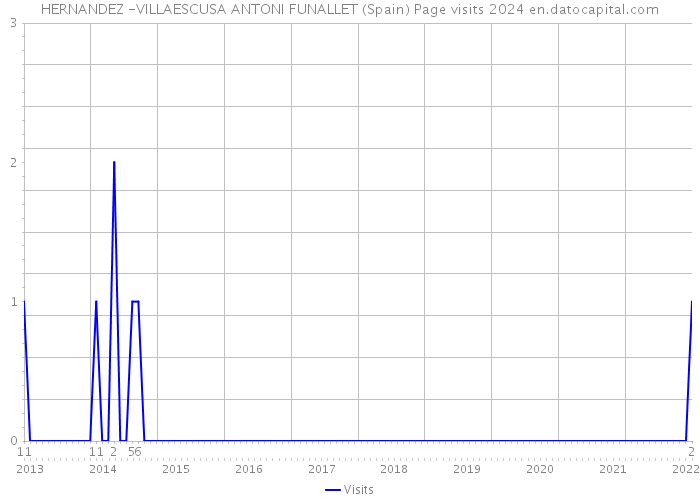 HERNANDEZ -VILLAESCUSA ANTONI FUNALLET (Spain) Page visits 2024 