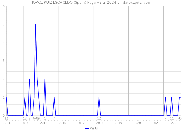 JORGE RUIZ ESCAGEDO (Spain) Page visits 2024 