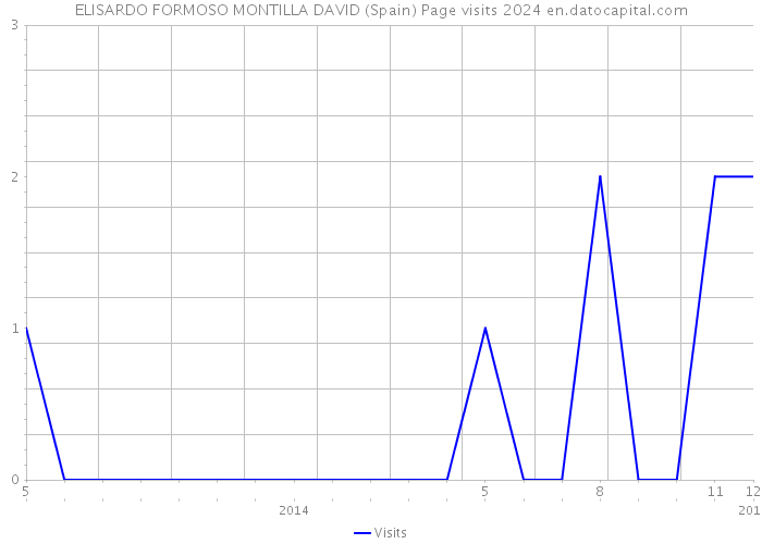 ELISARDO FORMOSO MONTILLA DAVID (Spain) Page visits 2024 