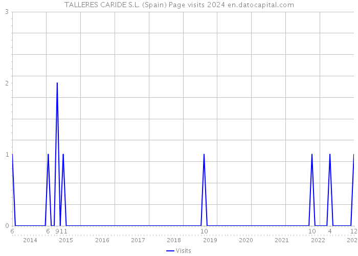 TALLERES CARIDE S.L. (Spain) Page visits 2024 