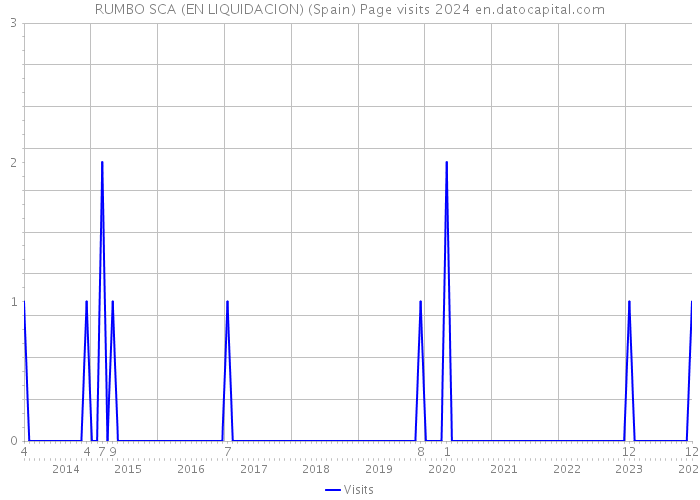RUMBO SCA (EN LIQUIDACION) (Spain) Page visits 2024 
