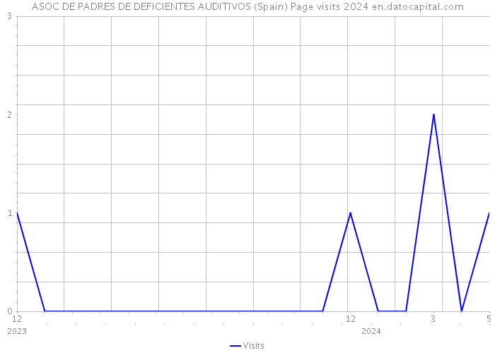 ASOC DE PADRES DE DEFICIENTES AUDITIVOS (Spain) Page visits 2024 