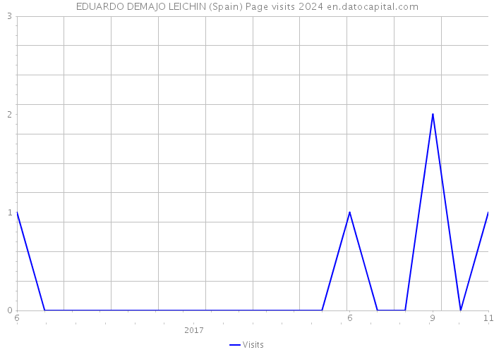 EDUARDO DEMAJO LEICHIN (Spain) Page visits 2024 