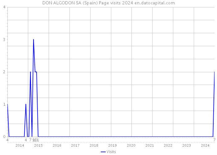 DON ALGODON SA (Spain) Page visits 2024 