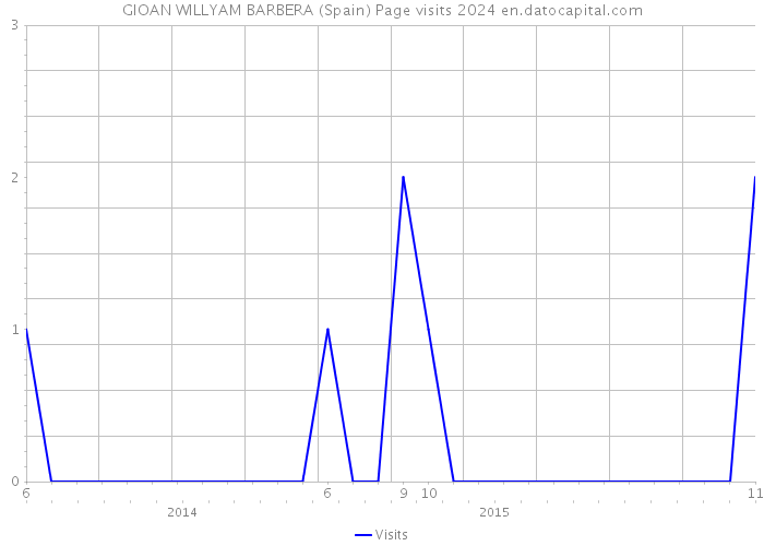 GIOAN WILLYAM BARBERA (Spain) Page visits 2024 