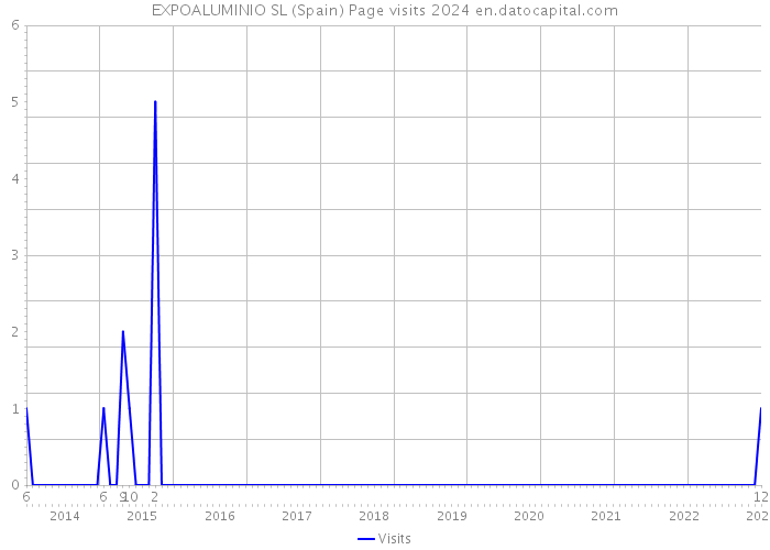 EXPOALUMINIO SL (Spain) Page visits 2024 