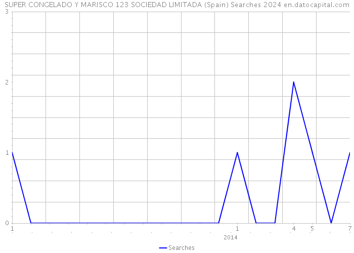 SUPER CONGELADO Y MARISCO 123 SOCIEDAD LIMITADA (Spain) Searches 2024 