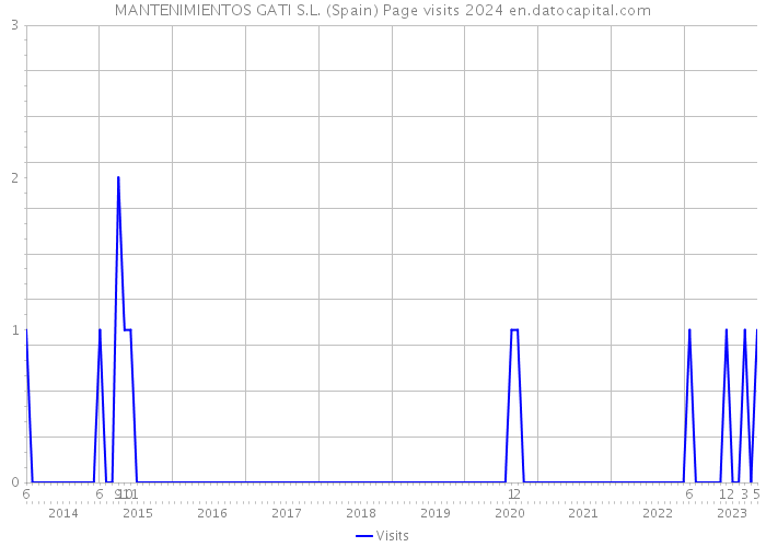 MANTENIMIENTOS GATI S.L. (Spain) Page visits 2024 