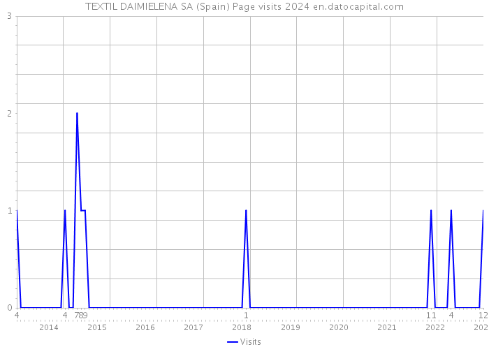 TEXTIL DAIMIELENA SA (Spain) Page visits 2024 