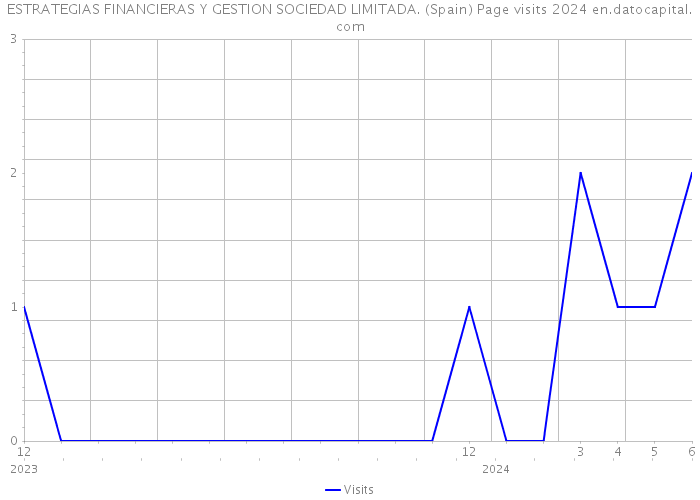 ESTRATEGIAS FINANCIERAS Y GESTION SOCIEDAD LIMITADA. (Spain) Page visits 2024 