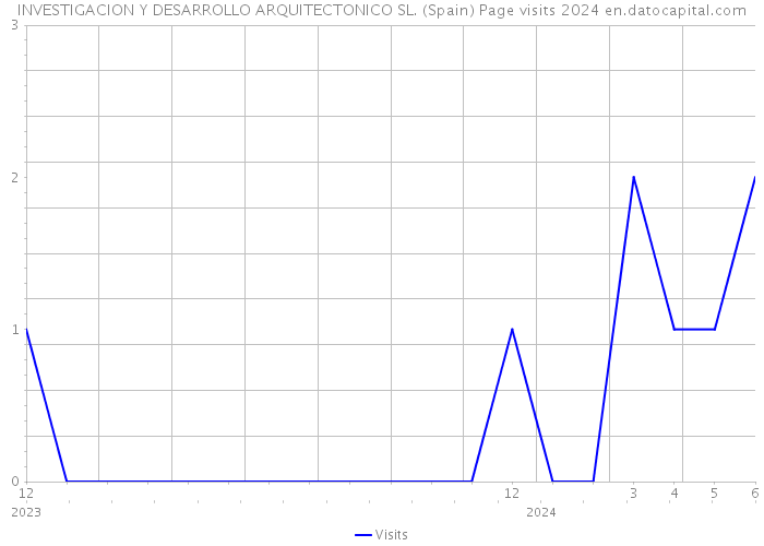 INVESTIGACION Y DESARROLLO ARQUITECTONICO SL. (Spain) Page visits 2024 