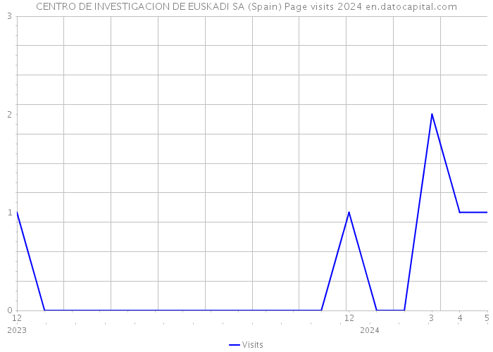 CENTRO DE INVESTIGACION DE EUSKADI SA (Spain) Page visits 2024 