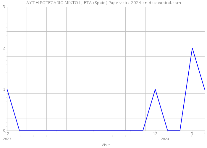 AYT HIPOTECARIO MIXTO II, FTA (Spain) Page visits 2024 