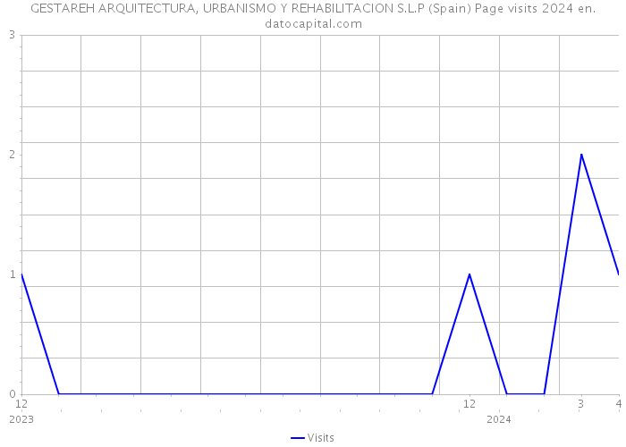 GESTAREH ARQUITECTURA, URBANISMO Y REHABILITACION S.L.P (Spain) Page visits 2024 