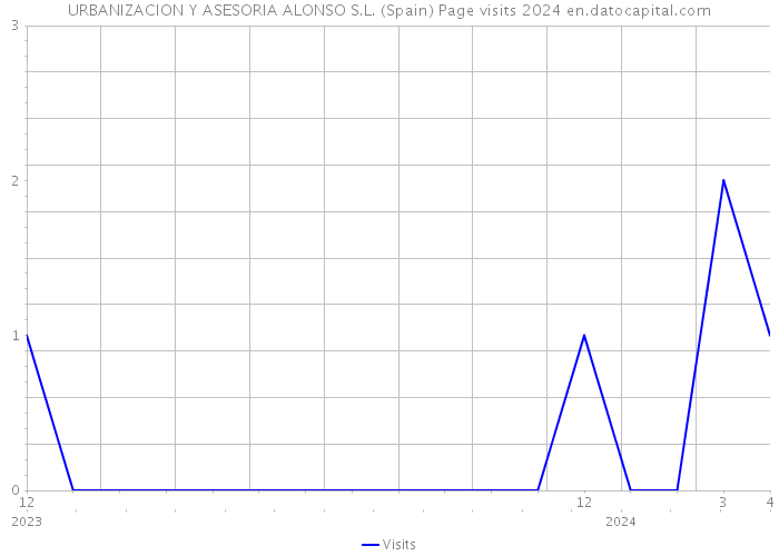 URBANIZACION Y ASESORIA ALONSO S.L. (Spain) Page visits 2024 