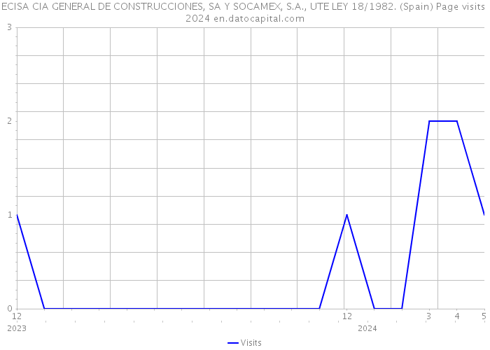 ECISA CIA GENERAL DE CONSTRUCCIONES, SA Y SOCAMEX, S.A., UTE LEY 18/1982. (Spain) Page visits 2024 