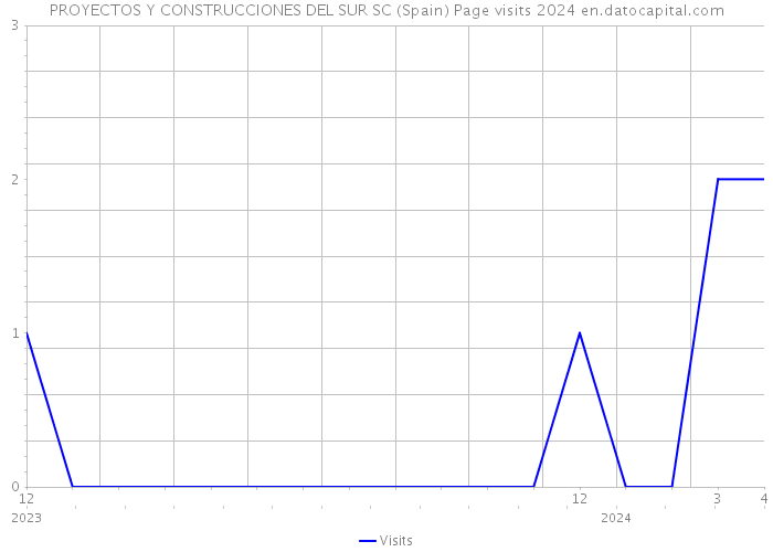 PROYECTOS Y CONSTRUCCIONES DEL SUR SC (Spain) Page visits 2024 