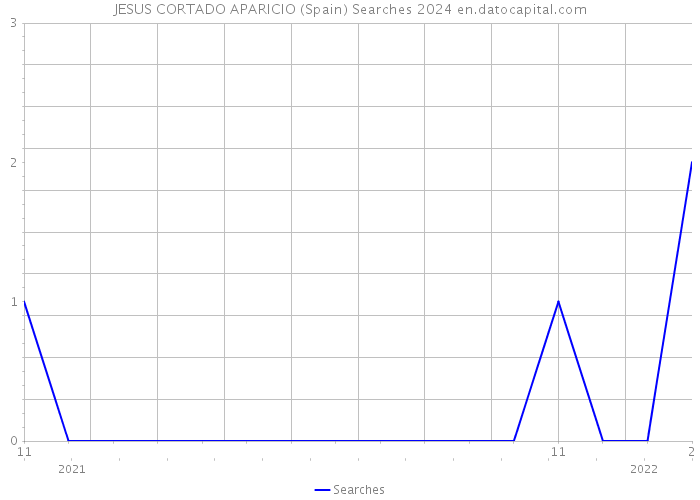 JESUS CORTADO APARICIO (Spain) Searches 2024 