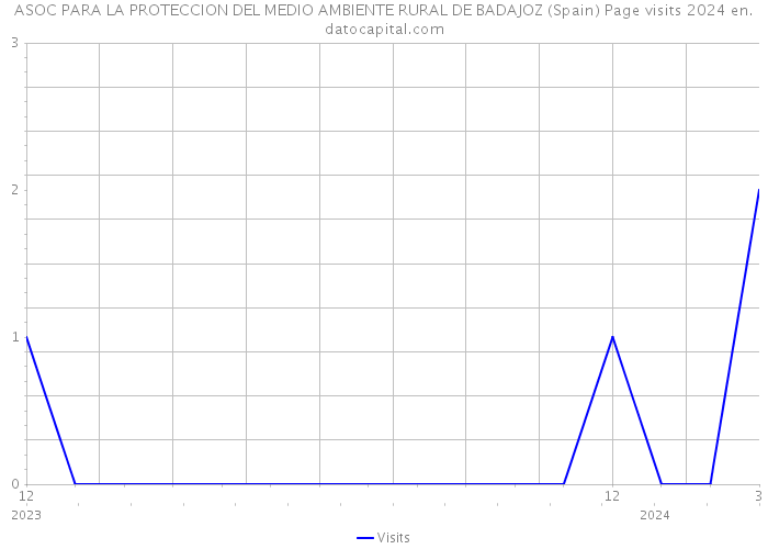 ASOC PARA LA PROTECCION DEL MEDIO AMBIENTE RURAL DE BADAJOZ (Spain) Page visits 2024 