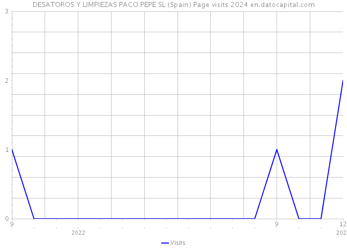 DESATOROS Y LIMPIEZAS PACO PEPE SL (Spain) Page visits 2024 