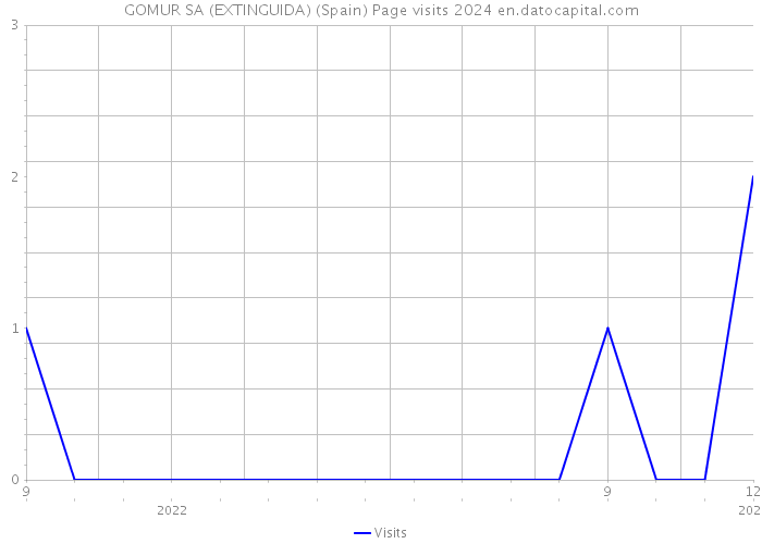 GOMUR SA (EXTINGUIDA) (Spain) Page visits 2024 