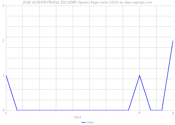 JOSE VICENTE FENOLL ESCUDER (Spain) Page visits 2024 