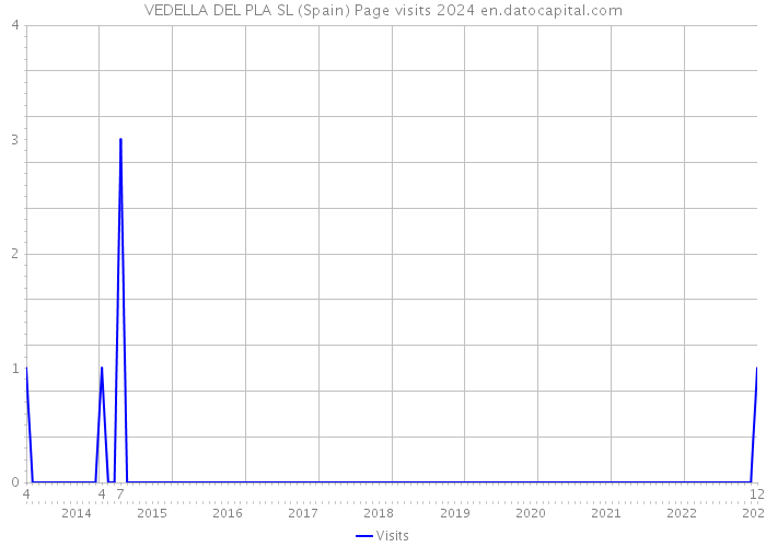 VEDELLA DEL PLA SL (Spain) Page visits 2024 