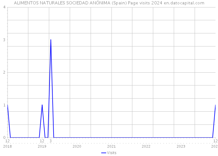 ALIMENTOS NATURALES SOCIEDAD ANÓNIMA (Spain) Page visits 2024 