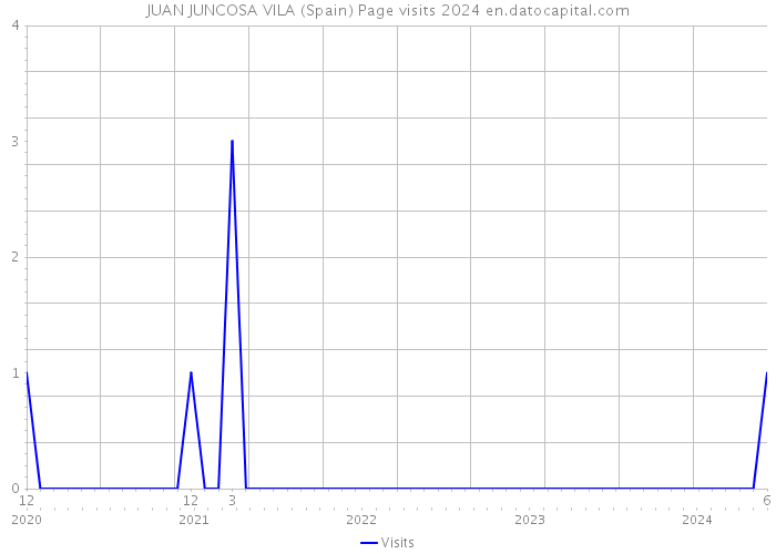 JUAN JUNCOSA VILA (Spain) Page visits 2024 