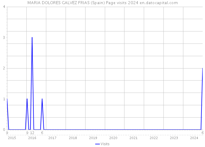 MARIA DOLORES GALVEZ FRIAS (Spain) Page visits 2024 