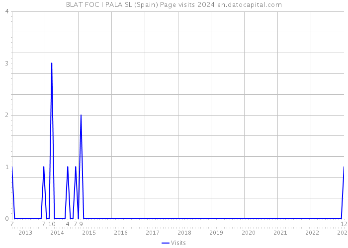BLAT FOC I PALA SL (Spain) Page visits 2024 