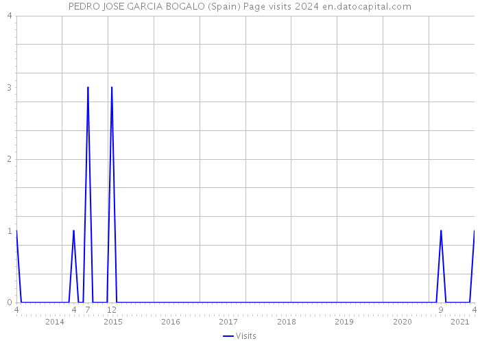 PEDRO JOSE GARCIA BOGALO (Spain) Page visits 2024 
