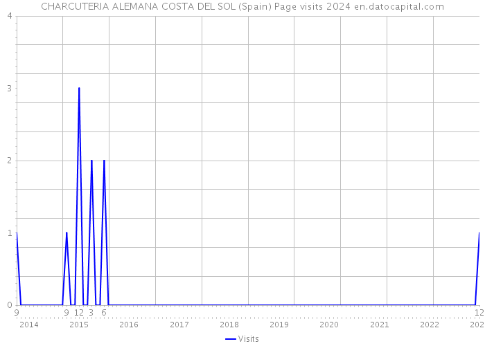 CHARCUTERIA ALEMANA COSTA DEL SOL (Spain) Page visits 2024 