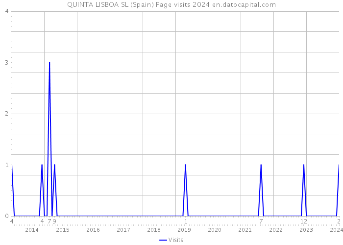QUINTA LISBOA SL (Spain) Page visits 2024 