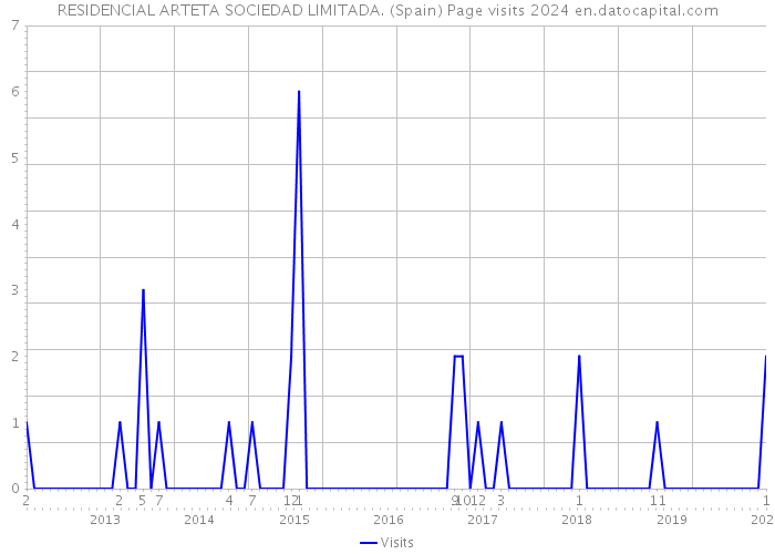 RESIDENCIAL ARTETA SOCIEDAD LIMITADA. (Spain) Page visits 2024 