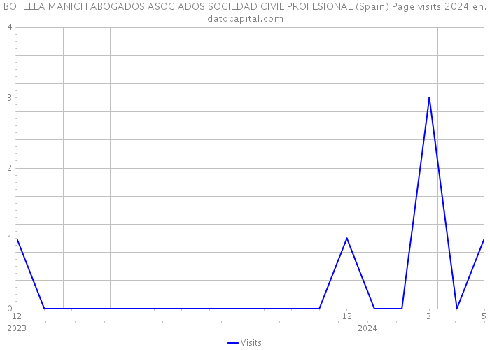 BOTELLA MANICH ABOGADOS ASOCIADOS SOCIEDAD CIVIL PROFESIONAL (Spain) Page visits 2024 