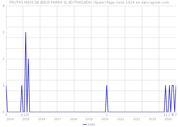 FRUTAS HIJOS DE JESUS PARRA SL (EXTINGUIDA) (Spain) Page visits 2024 