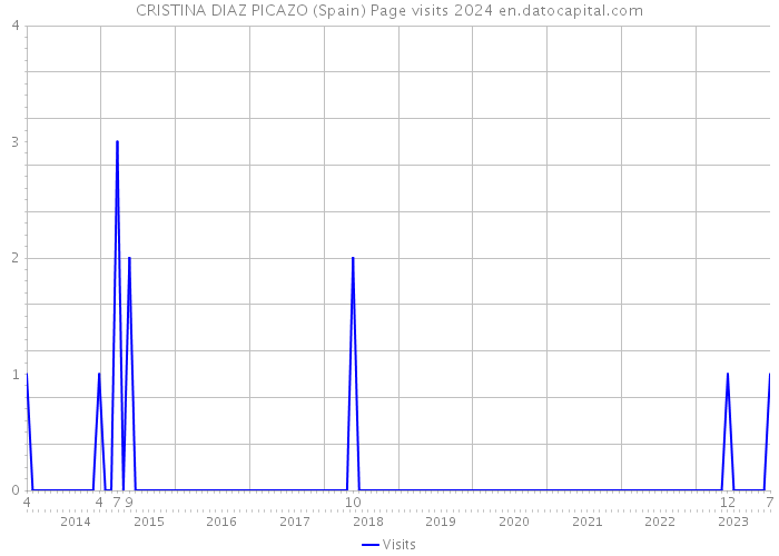 CRISTINA DIAZ PICAZO (Spain) Page visits 2024 