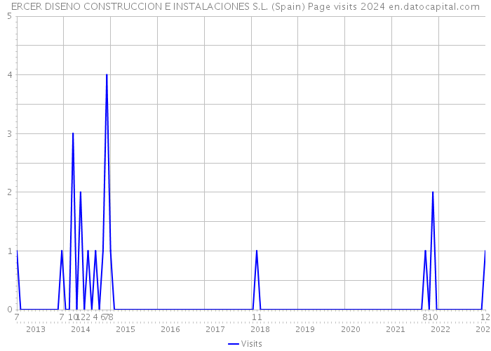 ERCER DISENO CONSTRUCCION E INSTALACIONES S.L. (Spain) Page visits 2024 