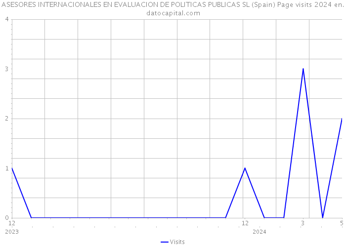 ASESORES INTERNACIONALES EN EVALUACION DE POLITICAS PUBLICAS SL (Spain) Page visits 2024 